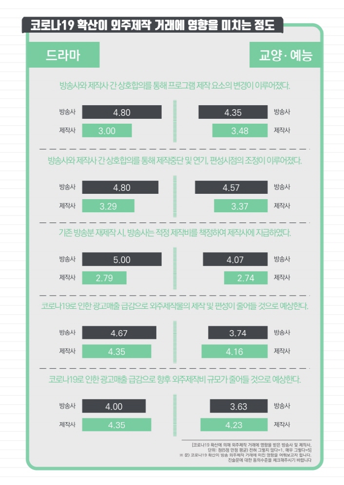 2020년 방송 프로그램 외주제작 거래 실태 조사결과 인포그래픽 / 사진 6. 코로나19 확산이 외주제작 거래에 영향을 미치는 정도