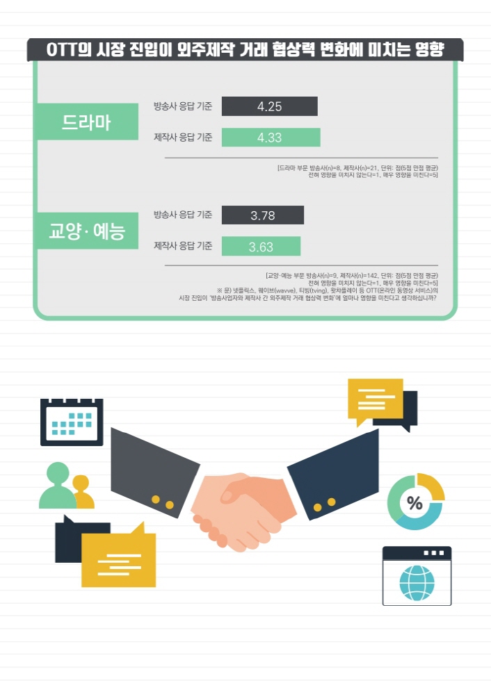 2020년 방송 프로그램 외주제작 거래 실태 조사결과 인포그래픽 / 사진 7. OTT의 시장 진입이 외주제작 거래 협상력 변화에 미치는 영향