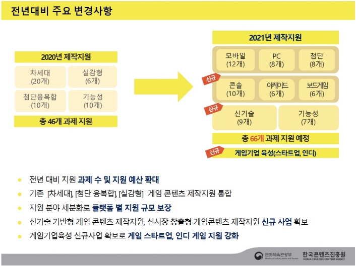 전년대비 주요 변경사항 | 2020년 제작지원 / 차세대(20개) / 실감형(6개) / 첨단융복합(10개) / 기능성(10개) / 총 46개 과제 지원 | → | 2021년 제작지원 / 모바일(12개) / PC(8개) / 첨단(8개) / 신규 : 콘솔(10개) / 아케이드(6개) / 보드게임(6개) | 신규 : 신기술(9개) / 기능성(7개) | 총 66개 과제 지원 예정 | 신규 : 게임기업 육성(스타트업, 인디) | -전년 대비 지원 가제 수 및 지원 예산 확대 / -기존 (차세대), (융복합), (실감형) 게임 콘텐츠 제작지원 통합 / -지원 분야 세분화로 플랫폼 별 지원 규모 보장 / -신기술 기반형 게임 콘텐츠 제작지원, 신시장 창출형 게임콘텐츠 제작지원 신규 사업 확보 / -게임기업육석 신규사업 확보로 게임 스타트업, 인디 게임 지원 강화 | 문화체육관광부 로고 | 한국콘텐츠진흥원 로고