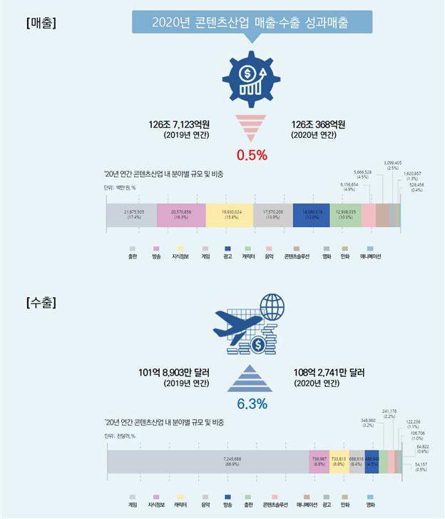 붙임 1. 2020년 연간 콘텐츠산업 규모(추정치) 인포그래픽