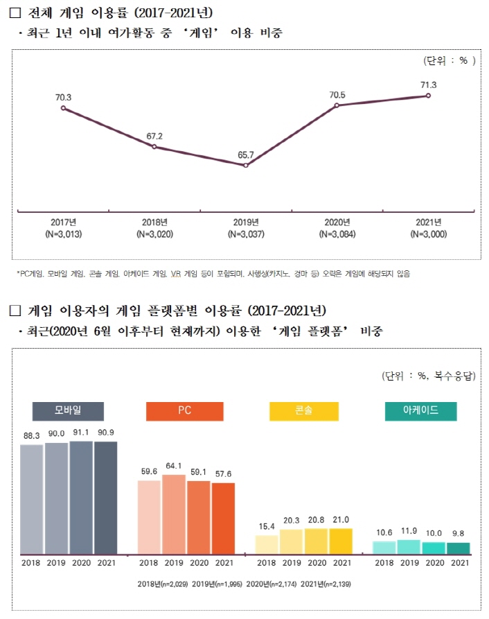 [전체 게임 이용률 (2017-2021년)] 최근 1년 이내 여가활동 중 '게임' 이용 비중 | 최근 1년 이내 여가활동 중 '게임' 이용 비중을 나타낸 그래프 (단위 : %) : 2017년(N=3,013) / 70.3% | 2018년(N=3,020) 67.2% / 2019년(N=3,037) 65.7% / 2020년(N=3,084) 70.5% / 2021년(N=3,000) 71.3% | *PC게임, 모바일, 콘솔 게임, 아케이드 게임, VR 게임 등이 포함되며, 사행성(카지노, 경마 등) 오락은 게임에 해당되지 않음 | [게임 이용자의 게임 플랫폼별 이용율 (2017-2021년)] 최근(2020년 6월 이후부터 현재까지) 이용한 '게임 플랫폼' 비중 | 최근(2020년 6월 이후부터 현재까지) 이용한 '게임 플랫폼' 비중을 나타낸 그래프 (단위 : %, 복수응답) : 모바일 / 2018년 88.3% / 2019년 90.0% / 2020년 91.1% / 2021년 90.9% | PC : 2018년 59.6% / 2019년 64.1% / 2020년 59.1% / 2021년 57.6% | 콘솔 : 2018년 15.4% / 2019년 20.3% / 2020년 20.8% / 2021년 21.0% | 아케이드 : 2018년 10.6% / 2019년 11.9% / 2020년 10.0% / 2021년 9.8% | 2018년(n=2,029) 2019년(n=1,995) 2020년(n=2,174) 2021년(n=2,139) | 붙임1. 2021 게임이용자 실태조사 주요결과(1)