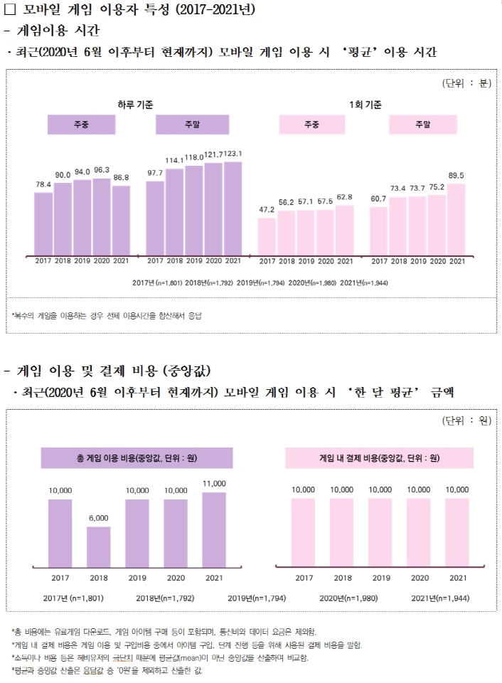 [모바일 게임 이용자 특성 (2017-2021년)] - 게임 이용 시간 / 최근(2021년 6월 이후부터 현재까지) 모바일 게임 이용 시 '평균' 이용 시간 | 최근(2021년 6월 이후부터 현재까지) 모바일 게임 이용 시 '평균' 이용 시간을 나타낸 그래프 (단위 : 분): [하루기준] 주중 / 2017년 78.4분 / 2018년 90.0분 / 2019년 94.0분 / 2020년 96.3분 / 2021년 86.8분 | 주중 / 2017년 97.7분 / 2018년 114.1분 / 2019년 118.0분 / 2020년 121.7분 / 2021년 123.1분 | [1회 기준] 주중 / 2017년 47.2분 / 2018년 56.2분 / 2019년 57.1분 / 2020년 57.5분 / 2021년 62.8분 | 주말 / 2017년 60.7분 / 2018년 73.4분 / 2019년 73.7분 / 2020년 75.2분 / 2021년 89.5분 | 2017년(n=1,801) 2018년(n=1,792) 2019년(n=1,794) 2020년(n=1,980) 2021년(n=1,944) | *복수의 게임을 이용하는 경우 전체 이용시간을 합산해서 응답 | -게임 이용 및 결제 비용 (중앙값) / 최근(2020년 6월 이후부터 현재까지) 모바일 게임 이용 시 '한 달 평균' 금액 : 최근(2020년 6월 이후부터 현재까지) 모바일 게임 이용 시 '한 달 평균' 금액을 나타낸 그래프 (단위 : 원) : [촘 게임 이용 비용(중앙값, 단위 : 원)] 2017년 10,000원 / 2018년 6,000원 / 2019년 10,000원 / 2020년 10,000원 / 2021년 11,000원 | [게임 내 결제 비용(중앙값, 단위 : 원)] 2017년 10,000원 / 2018년 10,000원 / 2019년 10,000원 / 2020년 10,000원 / 2021년 10,000원 | 2017년(n=1,801) 2018년(n=1,794) 2019년(n=1,794) 2020년(n=1,980) 2021년(n=1,944) | * 총 비용에는 유료게임 다운로드, 게임 아이템 구매 등이 포함되며, 통신비와 데이터 요금은 제외함 / *게임 내 결제 지용은 게임 이용 및 구입비용 중에서 아이템 구입, 단계 진행 들을 위해 사용괸 결제 비용을 말함 / *소득이나 비용 등을 헤비유저의 극단치 때문에 평균값(mean)이 아닌 중앙값을 산출하여 비교함 / *평균과 중앙값 산출은 응답값 줄 '0원'을 제외하고 산출한 값 | 붙임2. 2021 게임이용자 실태조사 주요결과(2)
