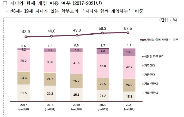 [자녀와 함께 게임 이용 여부(2017-2021년)] 만8세 ~ 19세 자녀가 있는 학부모의 '자여와 함께 게임하는' 비중 | 만8세 ~ 19세 자녀가 있는 학부모의 '자여와 함께 게임하는' 비중을 나타낸 그래프 (단위 : %) : 2017년(n=686) 43.9% / 2018년(n=601) 46.0% / 2019년(n=589) 49.0% / 2020년(n=642) 56.3% / 2021년(n=561) 57.5% | 붙임3. 2021 게임이용자 실태조사 주요결과(3)