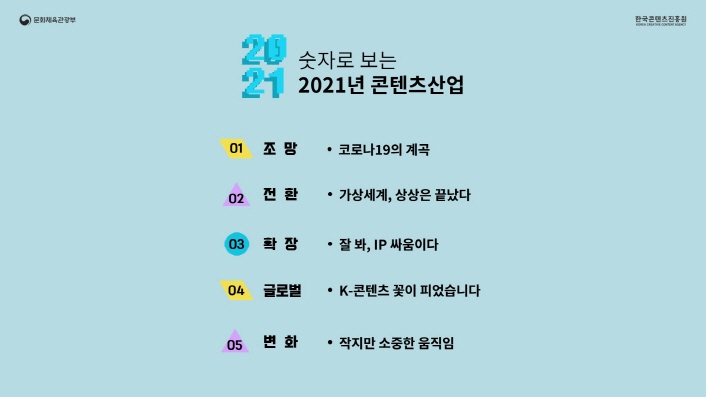 2021 숫자로 보는 2021콘텐츠산업 | 01 조망 : 코로나19의 계곡 | 02 전환 : 가상세계, 상상은 끝났다 | 03 확장 : 잘 봐, IP 싸움이다 | 04 글로벌 : K-콘텐츠 꽃이 피었습니다 | 05 변화 : 작지만 소중한 움직임 | 붙임 1. 콘텐츠산업 2021년 결산과 2022년 전망 키워드 이미지 (1)~(2)