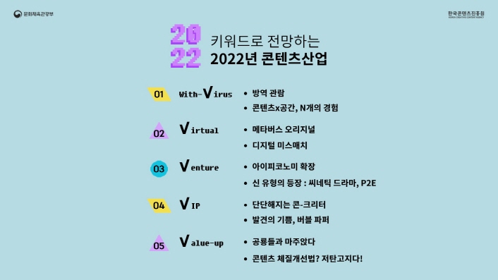 2021 숫자로 보는 2021콘텐츠산업 | 01 with-V irus : 방역 관람 / 콘텐츠x공간, N개의 경험 | 02 V irtual : 메타버스 오리지널 / 디지털 미스매치 | 03 V enture : 아이피코노미 확장 / 신 유형의 등장-씨네틱 드라마, P2E | 04 V IP : 단단해지는 콘-크리터 / 발견의 기쁨, 버블 파티 | 05 V alue-up : 공룡들과 마주앉다 / 콘텐츠 체질개선법? 저탄고지다! | 붙임 1. 콘텐츠산업 2021년 결산과 2022년 전망 키워드 이미지 (1)~(2)