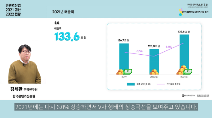 콘텐츠산업 2021결산 2022전망 | 2021년 매출액 | 한국콘텐츠진흥원 로고 | 김세환 주임연구연 / 한국콘텐츠진흥원 | 김세환 연구원 사진 | 매출액 133.6 조원 | 그래프 이미지 | 2021년에는 다시 6.0% 상승하면서 V자 형태의 상승곡선을 보여주고 있습니다. | 사진 4. 12월 1일(수) 문화체육관광부와 한국콘텐츠진흥원은 ‘콘텐츠산업 2021년 결산과 2022년 전망 세미나’를 온라인으로 개최했으며, 2021년 콘텐츠산업 매출규모(133.6조원, 전년대비 6.0% 증가)에 대해 전망하고 있다. | 붙임 2. 콘텐츠산업 2021년 결산과 2022년 전망 세미나 사진 (1)~(3)