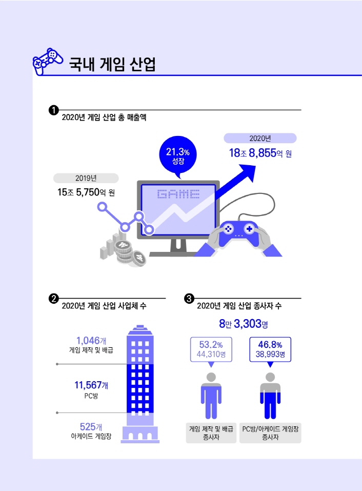 [국내 게임 산업] | [1. 2020년 게임 산업 총 매출액] 21.3% 성장 / 2019년 15조 5,750억 원 / 2020년 18조 8,855억 원 | [2. 2020년 게임 산업 사업체 수] 1,046개 게임 제작 및 배급 / 11,567개 PC방 / 525 개 아케이드 게임 | [3. 2020년 게임 산업 종사자 수] 8만 3,303명 / 53.2% 44,310명 : 게임 제작 및 배급 / 46.8% 38,993명 : PC방/아케이드 게임장 종사자 | 붙임 1. 2021 대한민국 게임백서 인포그래픽