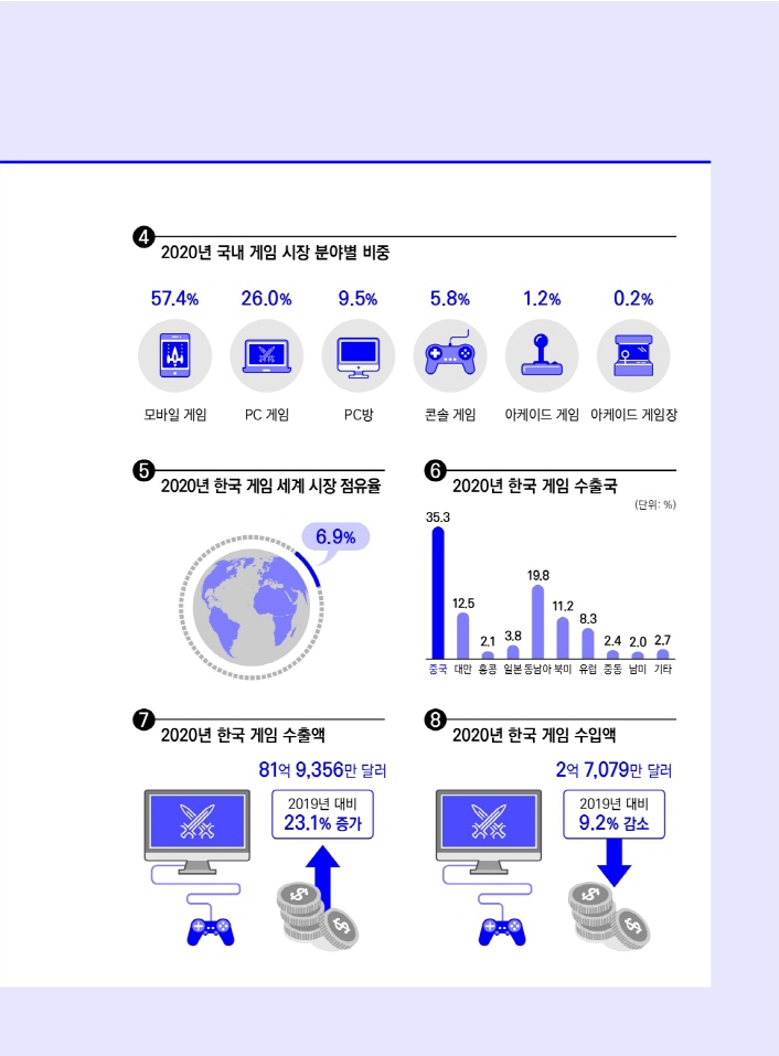 [4. 2020년 국내 게임 시장 분야별 비중] 모바일 게임 : 57.4% / PC 게임 : 26.0% / PC방 : 9.5% / 콘솔 게임 : 5.8% / 아케이드 게임 : 1.2% / 아케이드 게임장 : 0.2% | [5. 2020년 한국 게임 세계 시장 점유율] 6.9% | [6. 2020년 한국 게임 수출국] (단위: %) 중국 : 35.3 / 대만 : 12.5 / 홍콩 : 2.1 / 일본 : 8.3 / 동남아 : 19.8 / 북미 : 11.2 / 유럽 : 8.3 / 중동 : 2.4 / 남미 : 2.0 / 기타 : 2.7 | [7. 2020년 한국 게임 수출액] 81억 9,356만 달러 / 2019년 대비 23.1% 증가 | [8. 2020년 한국 게임 수입액] 2억 7,079만 달러 / 2019년 대비 9.2% 감소 | 붙임 1. 2021 대한민국 게임백서 인포그래픽