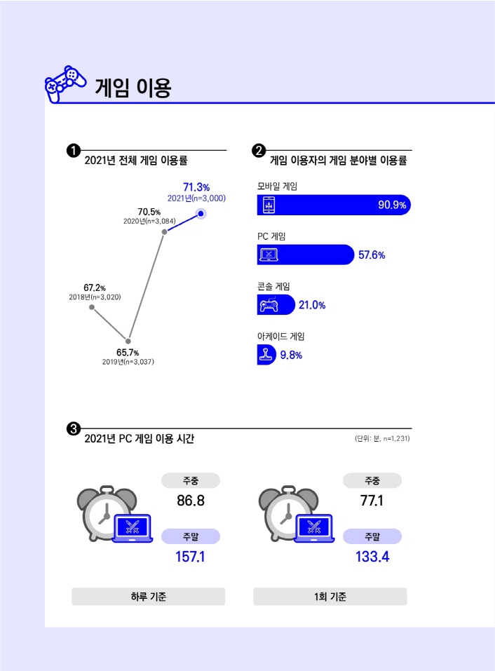 [게임 이용] [1. 2021년 전체 게임 이용률] 67.2% 2018년(n=3.020) / 65.7% 2019년(n=3.037) / 70.5% 2020년(n=3,084) / 71.3% 2021년(n=3,000) | [2. 게임 이용자의 게임 분야별 이용률] 모바일 게임 : 90.9% / PC 게임 : 57.6% / 콘솔 게임 : 21.0% / 아케이드 게임 : 9.8% | [3. 2021년 PC 게임 이용 시간] (단위: 분, n=1,231) | 하루 기준 / 주중 : 86.8 / 주말 157.1 | 1회 기준 / 주중 : 77.1 / 주말 : 133.4 | 붙임 1. 2021 대한민국 게임백서 인포그래픽