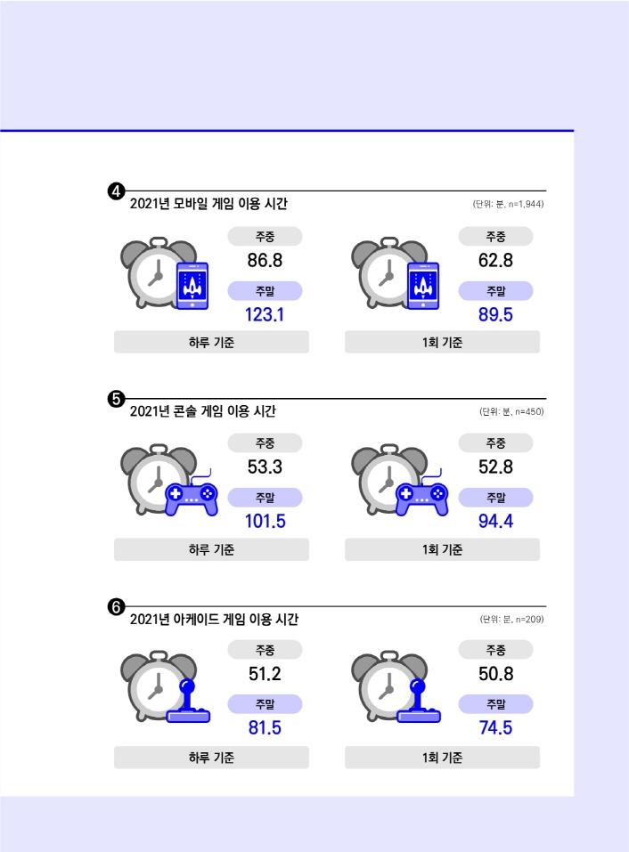 [4. 2021년 모바일 게임 이용 시간] (단위: 분, n=1,944) | 하루 기준 / 주중 : 86.8 / 주말 : 123.1 | 1회 기준 / 주중 : 62.8 / 주말 : 89.5 | [5. 2021년 콘솔 게임 이용 시간] (단위: 분, n=450) | 하루 기준 / 주중 : 53.3 / 주말 : 101.5 | 1회 기준 / 주중 : 52.8 / 주말 : 94.4 | [6. 2021년 아케이드 게임 이용 시간] (단위: 분, n=209) | 하루 기준 / 주중 : 51.2 / 주말 : 81.5 | 1회 기준 / 주중 : 50.8 / 주말 : 74.5 | 붙임 1. 2021 대한민국 게임백서 인포그래픽