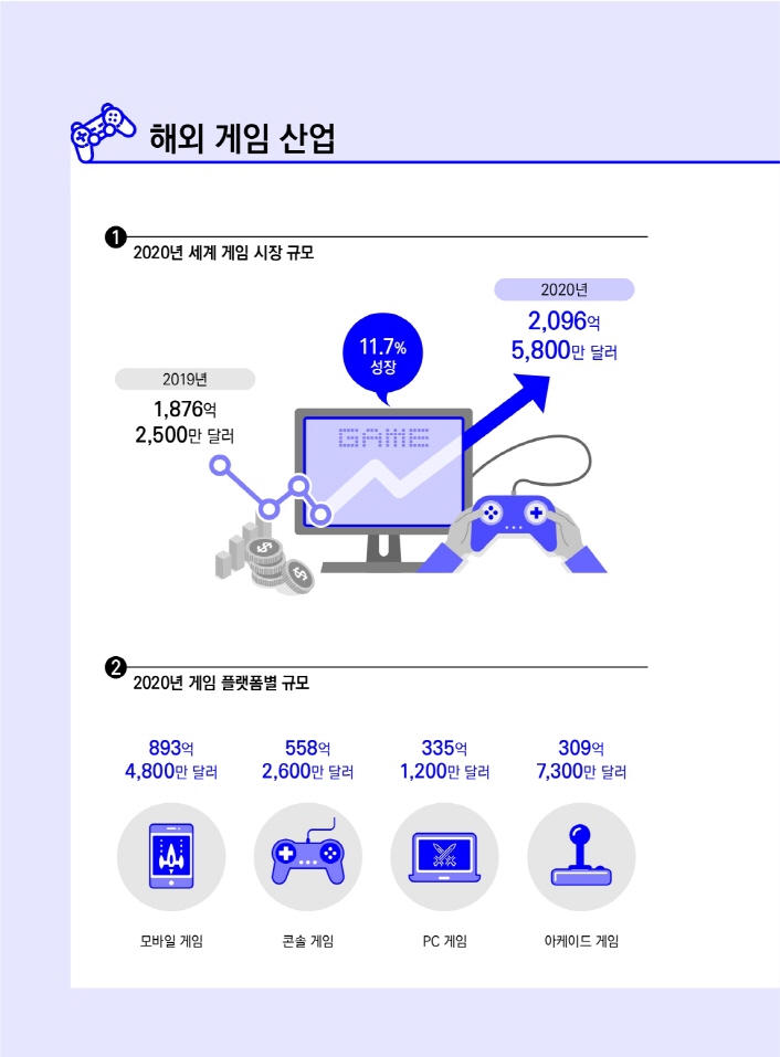 [해외 게임 산업] | [1. 2020년 세계 게임 시장 규모] 2019년 1,876억 2,500만 달러 / 2020년 2,096억 5,800만 달러 / 11.7% 성장 | [2. 2020년 게임 플랫폼별 규모] 893억 4,800만 달러 / 모바일 게임 | 558억 2,600만 달러 / 콘솔 게임 | 335억 1,200만 달러 / PC게임 | 309억 7,300만 달러 / 아케이드 게임 | 붙임 1. 2021 대한민국 게임백서 인포그래픽