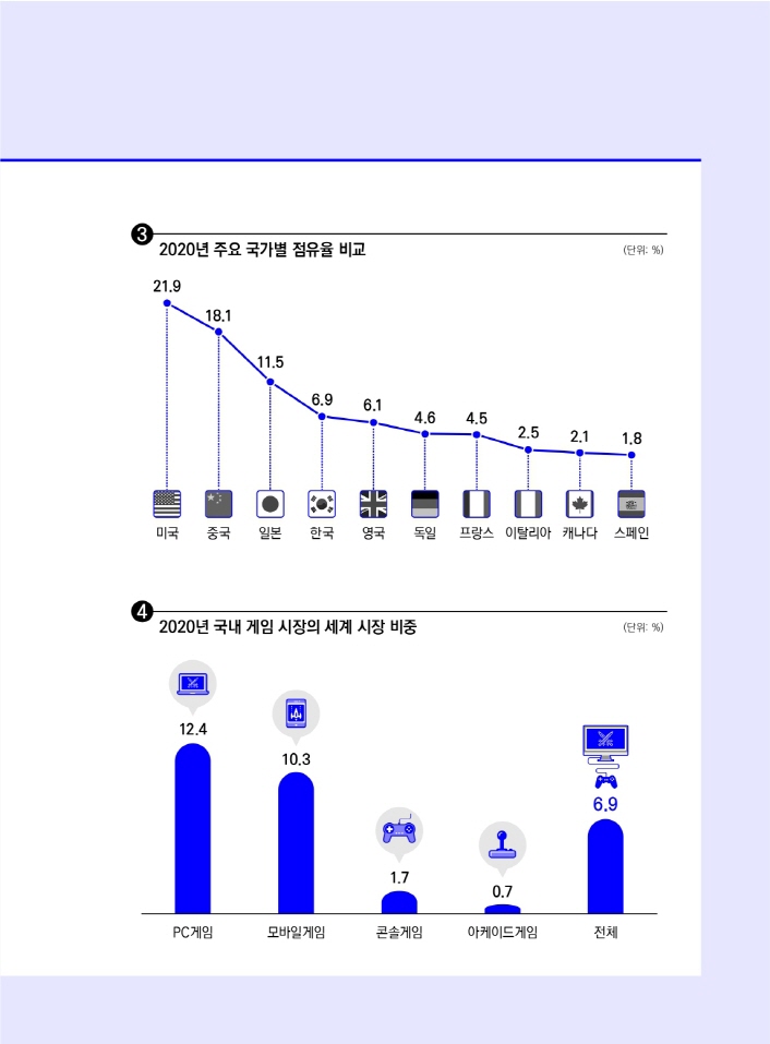 [3. 2020년 주요 국가별 점유율 비교] (단위: %) | 미국 : 21.9 / 중국 : 18.1 / 일본 : 11.5 / 한국 : 6.9 / 영국 : 6.1 / 독일 : 4.6 / 프랑스 : 4.5 / 이탈리아 : 2.5 / 캐나다 : 2.1 / 스페인 : 1.8 | [4. 2020년 국내 게임 시장의 세계 시장 비중] (단위: %) | PC게임 : 12.4 / 모바일게임 : 10.3 / 콘솔게임 : 1.7 / 아케이드게임 : 0.7 / 전체 : 6.9 | 붙임 1. 2021 대한민국 게임백서 인포그래픽