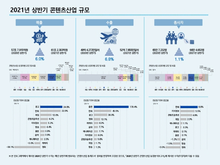 붙임. 2021년 상반기 콘텐츠산업 규모(추정치) 인포그래픽