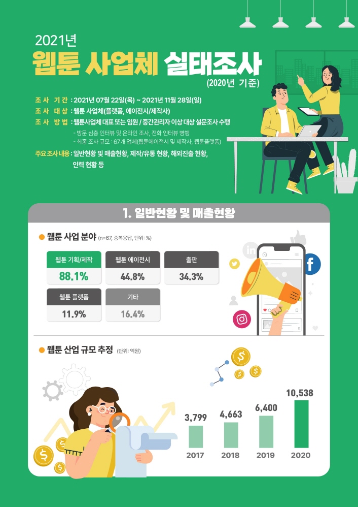 2021년 웹툰 사업체 실태조사 (2020년 기준) / 조사 기간 : 2021년 07월 22일(목) ~ 2021년 11월 28일(일)), 조사 대상 : 웹툰 사업체(플랫폼, 에이전시 제작사), 조사 방법 : 웹툰사업체 대표 또는 임원 / 중간관리자 이상 대상 설문조사 수행 - 방문 심층 인터뷰 및 온라인 조사, 전화 인터뷰 병행 - 최종 조사 규모 : 67개 업체(웹툰에이전시 및 제작사, 웹툰 플랫폼) 주요 조사내용 : 일반현황 및 매출현황, 제작/유통 현황, 해외진출 현황 인력 현황 등 / 1. 일반현황 및 매출현황 / 웹툰 사업 분야 (n-67, 중복응답, 단위: %) / 웹툰 기획/제작 88.1%, 웹툰 에이전시 44.8%, 출판 34.3%, 웹툰 플랫폼 11.9%, 기타 16.4% / 웹툰 산업 규모 추정 (단위: 억원) 2017:3,799 2018:4,663 2019:6,400 2020:10538