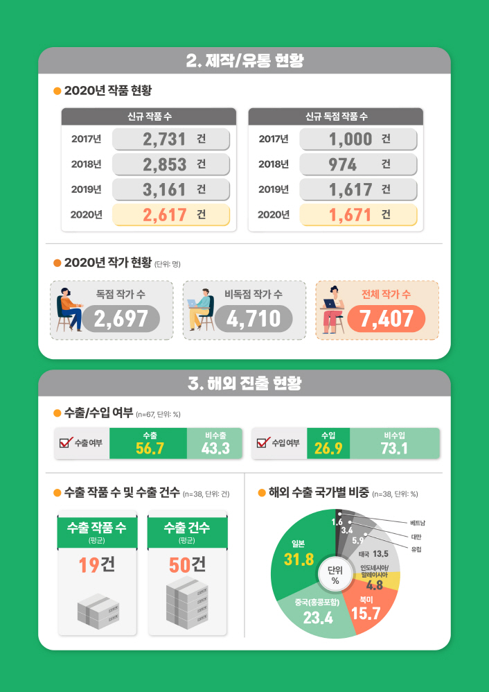 2. 제작/유통 현황 / 2020년 작품 현황 / 신규 작품 수 2017년 2,731건, 2018년 2,853건, 2019년 3,161건, 2020년 2,617건 / 신규 독점 작품수 2017년 1,000건, 2018년 974건, 2019년 1,617건, 2020년 1,671건 / 2020년 작가 현황(단위:명) / 독점 작가 수 2,697 / 비독점 작가 수 4,710 / 전체 작가 수 7,407 / 3. 해외 진출 현황 / 수출/수입 여부 (n=67, 단위: %) / 수출여부 수출:56.7 비수출43.3 / 수입여부 수입:26.9 비수입:73.1 / 수출 작품수 및 수출 건수 (n=38, 단위: 건) / 수출작품수(평균) 19건 / 수출건수(평균) 50건 / 해외 수출 국가별 비중 (n=38, 단위: %) / 베트남 1.6 / 대만 3.4 / 유럽 5.9 / 태국 13.5 / 인도네시아,말레이시아 4.8 / 북미 15.7 / 중국(홍콩포함) 23.4 / 일본 31.8