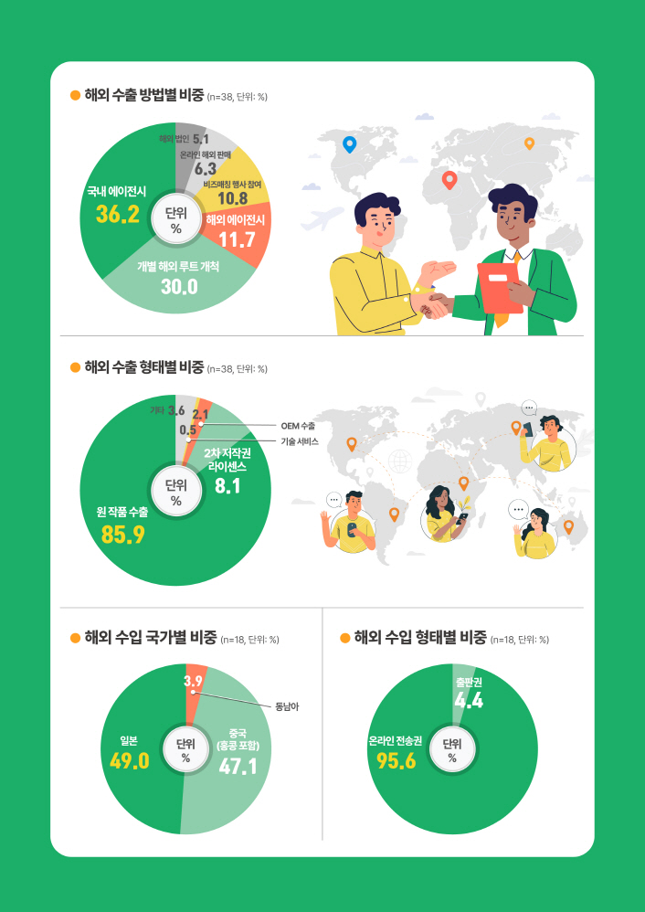 해외 수출 방법별 비중 (n=38, 단위: %) / 해외 법인 5.1 / 온라인 해외 판매 6.3 / 국내 에이전시 36.2 / 비즈매칭 행사참여 10.8 / 해외에이전시 11.7 / 개별 해외 루트 개척 30.0 /해외 수출 형태별 비중 (n=38, 단위: %) / 기타 3.6 / 기술서비스 0.5 / OEM수출 2.1 / 2차저작권라이센스 8.1 / 원작품 수출 85.9 / 해외 수입 국가별 비중 (n=18, 단위: %) / 일본49.0 / 동남아 3.9 / 중국(홍콩포함) 47.1 / 해외 수입 형태별 비중 (n=18, 단위: %) 온라인 전송권 95.6 / 출판권 4.4