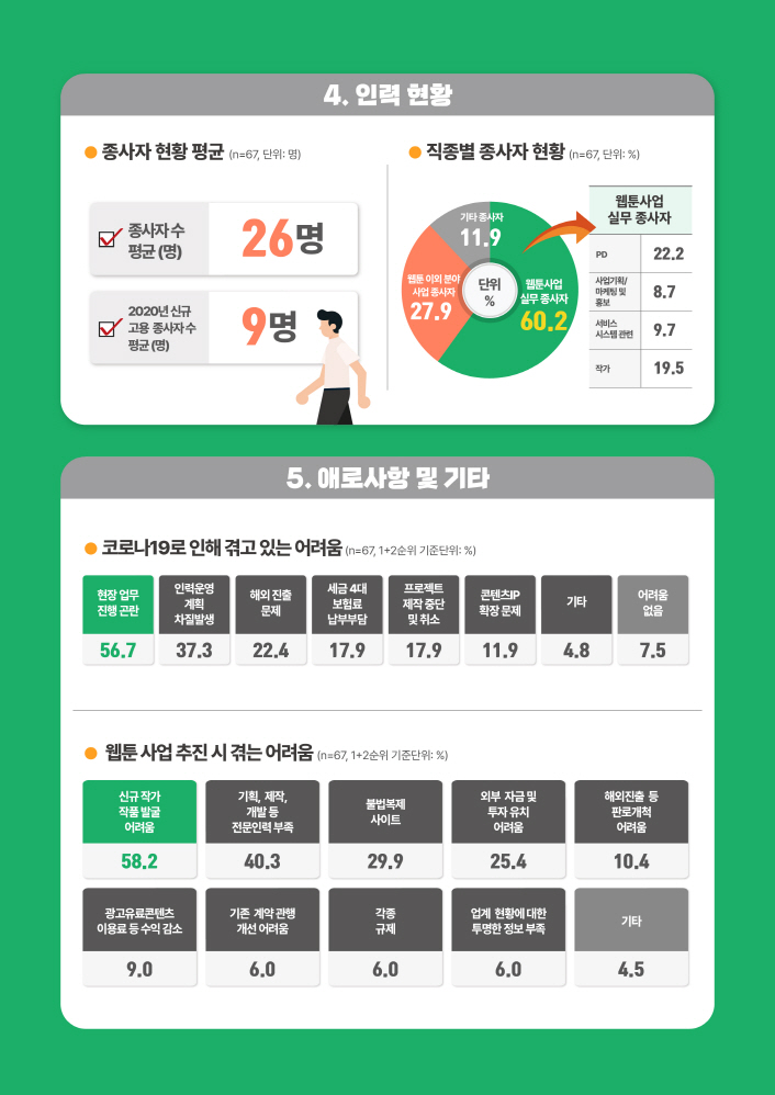 4. 인력 현황 / 종사자 현황 평균 (n=67, 단위: 명) / 종사자수 평균 (명) 26명 / 2020년 신규 고용 종사자수 평균 (명) 9명 / 직종별 종사자 현황 (n=67, 단위: %) / 기타 종사자 11.9 / 웹툰 이외 분야 사업 종사자 27.9 / 웹툰사업 실무 종사자 60.2 / 웹툰사업 실무 종사자 / PD 22.2 / 사업기획 마케템 및 8.7 / 서비스시스템관련 9.7 / 작가 19.5 / 5. 애로사항 및 기타 / 코로나19로 인해 겪고 있는 어려움 (n=67, 1+2순위 기준단위: %) / 현장 업무 진행 곤란 56.7 / 인력운영 계획 차질발생 37.3 / 해외 진출 문제 22.4 / 세금 4대 보험료 납부부담 17.9 / 프로젝트 제작 중단 및 취소 17.9 / 콘텐츠P 확장 문제 11.9 / 기타 4.8 / 어려움 없음 7.5 / 웹툰 사업 추진 시 겪는 어려움 (n=67, 1+2순위 기준단위: %) / 신규 작가 작품 발굴 어려움 58.2 / 기획, 제작, 개발 등 전문인력 부족 40.3 / 불법복제 사이트 29.9 / 외부 자금 및 투자유치 어려움 25.4 / 해외진출 등 판로개척 어려움 10.4 / 광고유료콘텐츠 이용료 등 수익 감소 9.0 / 기존 계약관행 개선 어려움 6.0 / 각종 규제 6.0 / 업계 현황에 대한 투명한 정보 부족 6.0 / 기타 4.5