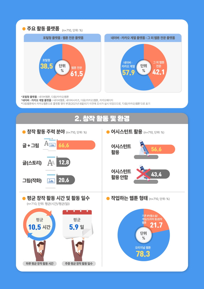  주요 활동 플랫폼 (n=710, 단위: %) / 포털형 플랫폼 : 웹툰 전문 플랫폼 / 포털형 38.5 웹툰 전문 61.5 / 네이버 · 카카오 계열 플랫폼 : 그 외 웹툰 전문 플랫폼 / 네이버. 카카오 계열 57.9 / 그외 웹 전문 14.1 / 포털 플랫폼 : 네이버웹툰, 다음 카카오웹툰, 네이버 카카오 계열 플랫폼 : 네이버웹툰, 네이버시리즈, 다음카카오) 웹툰, 카카오페이지, 다음웹에서 카카오웹툰으로 플랫폼 명이 변경(2021년 8월)되기 이전에 조사가 실시 되었으므로, 다음(카카오)웹툰으로 표기 / 2. 창작 활동 및 환경 / 창작 활동 주력 분야 (n=710, 단위: %) / 글 + 그림 66.6, 글(스토리) 12.8, 그림(작화) 20.6 / 어시스턴트 활용 (n=710, 단위: %) / 어시스턴트 활용 56.6, 어시스턴트 활용 안함 43.4 / 평균 창작 활동 시간 및 활동 일수 (n=710, 단위: 평균(시간) 평균(일)) / 평균 10.5 시간(하루 평균 창작 활동 시간) 평균 5.9 일(주중 평균 창작 활동 일수) / 작업하는 웹툰 형태 (n-10, 단위: %) / 기존 IP소설! 게임드라마 등 원작 웹툰 21.7 / 오리지널 웹툰 78.3