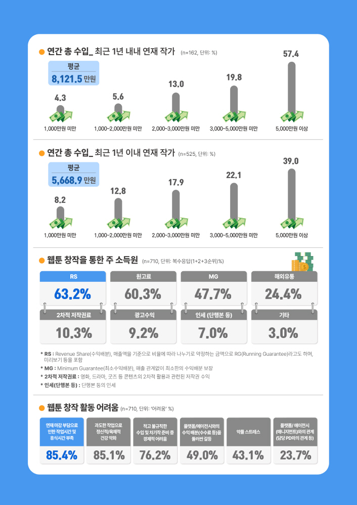 연간 총 수입 최근 1년 내내 연재 작가 (n=162, 단위: %) / 평균 8,121.5 만원 / 1,000만원 미만 4.3 / 1,000~2,000만원 미만 5.6 / 2,000~3,000만원 미만 13.0 / 3,000~5,000만원 미만 19.8 / 5,000만원 이상 57.4 / 연간 총 수입 최근 1년 이내 연재 작가 (nm525, 단위: %) / 평균 5,668.9 만원 / 1,000만원 미만 8.2 / 1,000~2,000만원 미만 12.8 / 2,000~3,000만원 미만 17.9 / 3,000~5,000만원 미만 22.1 / 5,000만원 이상 39.0 / 웹툰 창작을 통한 주 소득원 (n=710, 단위: 복수응답 (1+2+3순위)%) / RS 63.2% / 원고료60.3% / MG 47.7% / 해외유통 24.4% / 2차적 저작권료 10.3% / 광고수익 9.2% / 인세 (단행본 등) 7.0% / 기타 3.0% / * RS : Revenue Share(수익배분), 매출액을 기준으로 비율에 따라 나누기로 약정하는 금액으로 RG(Running Guarantee)라고도 하며, 미리보기 등을 포함 * MG : Minimum Guarantee (최소수익배분), 매출 관계없이 최소한의 수익배분 보장 * 2차적 저작권료 : 영화, 드라마, 굿즈 등 콘텐츠의 2차적 활용과 관련된 저작권 수익 * 인세 (단행본 등) : 단행본 등의 인세 / 웹툰 창작 활동 어려움 (n=710, 단위: '어려움' %) / 연재 마감 부담으로 인한 작업시간 및 휴식시간 부족 85.4% / 과도한 작업으로 정신적 육체적 건강악화 85.1% / 적고 불규칙한 수입 및 차기작 준비중 경제적 어려울 76.2% / 플랫폼에이전시와의 수익 배분(수수료 등)을 둘러싼 갈등 49.0% / 악플 스트레스 43.1% / 플랫폼 에이전시 (매니지먼트)와의 관계 (담당 PD와의 관계 등) 23.7%