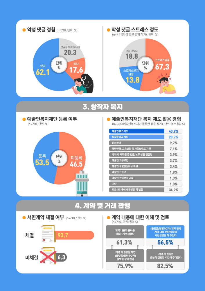  악성 댓글 경험 (n=710, 단위: %) / 댓글을 보지 않는다 20.3 / 없다 17.6 / 있다 62.1 / 악성 댓글 스트레스 정도 (n=441(악성 댓글 경험 작가), 단위: %) 그저 그렇다. 18.8 / 스트레스받음 67.3 / 스트레스받지 않음 13.8 / 3. 창작자 복지 / 예술인복지재단 등록 여부(n=710, 단위: %) / 등록 53.5 / 미등록 46.5 / 예술인복지재단 복지 제도 활용 경험 (n=380 (예술인복지재단 등록한 웹툰 작가), 단위: 복수응답%) / 예술인 패스카드 43.2% 창작준비금 지원 28.7% 심리상담 9.7% 국민연금, 고용보험 등 사회보험료 지원 7.1% 계약서, 저작권 등 법률/노무 상담 컨설팅 3.9% 예술인 고용보험 3.7% 예술인 생활안정자금 지원 3.4% 예술인 신문고 1.8% 예술인 권익보호 교육 1.3% 기타 1.8% 최근 1년 내에 제공받은 적 없음 34.2% / 4. 계약 및 거래 관행 / 서면계약 체결 여부 (n=710, 단위: %) / 체결 93.7 미체결 6.3 / 계약 내용에 대한 이해 및 검토 (n=710, 단위 : 동의 %) / 계약 내용과 용어를 명확하게 이해했다. 61.3% / (플랫폼/담당PD가) 계약 전에 계약 내용 전반에 대해 사전설명을 해 주었다 56.5% / 계약 시 질문을 하면 (플랫폼/담당 PD가) 설명을 잘해있다. 75.9% / 계약 시 원하면 충분히 검토할 시간이 주어졌다. 82.5%