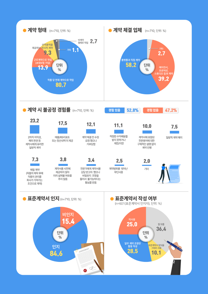  계약 형태 (n=710, 단위: %) / 작품당 연재 계약으로 작업 80.7 / 근로계약으로 작업(4대보험 가입) 13.9 / 인적용역을 제공하는 한시적 계약 9.3 / 비계약형태로작업 2.7 / 기타 1.1 / 계약 체결 업체 (n=710, 단위: %) / 플랫폼과 직접 계약 58.2 / 에이전시, 프로덕션, 스튜디오 팀과 계약 39.2 / 기타 2.7 / 계약 시 불공정 경험률 (n-710, 단위: %) / 경험 있음 52.8% 경험 없음 1 47.2% / 2차적 저작권, 해외 판권 등 제작사에게 유리한 일방적 계약 23.2 / 매출/RS리포트 또는 정산내역 미제공 17.5 / 계약체결 전 수정 요청했으나 거부당함 12.1 / 적정한 수익배분을 받지 못하거나 제한지연 11.1 / 계약서에 포함된 전문용어에 대한 구체적인 설명 없이 계약 진행 10.0 / 일방적 계약 해지 7.5 / 매절계약 (작품의 제작 후에 작품의 권리를 회사가 가져가는 조건으로 계약) 7.3 / 계약서를 사전에 제공하지 않아 미리 살펴볼 여유를 주지 않음 3.8 / 전문가에게 계약서를 상담 받고자 했으나 비밀유지 조항을 들어서 불가능하다는 통보를 받음 3.4 / 계약범위를 벗어난 무단사용 2.5 / 기타 2.0 / 표준계약서 인지 (n=710, 단위: %) / 비인지 15.4 인지 84.6 / 표준계약서 작성 여부 In=601 (표준계약서 인지자), 단위: %) / 미사용 25.0 / 잘 모름 36.4 / 일부 계약 조힘만 활용 작성 28.5 / 표준계약서 양식을 그대로 사용 10.1 