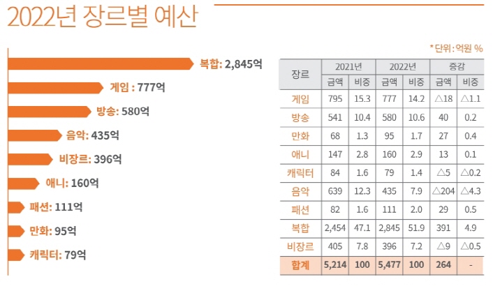 2022년 장르별 예산 / 복합: 2,845억 / 게임 : 777억 / 방송: 580억 / 음악: 435억 / 비장르: 396억 / 애니: 160억 / 패션: 111억 / 만화: 95억 / 캐릭터: 79억 / * 단위: 억원 % / 장르, 2021년금액, 2021년비중, 2022년금액, 2022년비중, 증감금액, 증감비중 순으로 표내용 / 게임 / 795 / 15.3 / 777 / 14.2 / 18상승 / 1.1상승 / 방송 / 541 / 10.4 / 580 / 10.6 / 40 / 0.2 / 만화 / 68 / 1.3 / 95 / 1.7 / 27 / 0.4 / 애니 / 147 / 2.8 / 160 / 2.9 / 13 / 0.1 / 캐릭터 / 84 / 1.6 / 79 / 1.4 / 5상승 / 0.2상승 / 음악 / 639 / 12.3 / 435 / 7.9 / 204상승 / 4.3상승 / 패션 1 82 / 1.6 / 111 / 2.0 / 29 / 0.5 / 복합 / 2,454 / 47.1 / 2,845 / 51.9 / 391 / 4.9 / 비장르 / 405 / 7.8 / 396 / 7.2 / 9상승 / 0.5상승 / 합계 / 5,214 / 100 / 5,477 / 100 / 264 / -