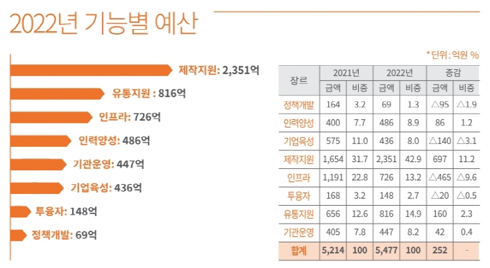 2022년 기능별 예산 / 제작지원: 2,351억 / 유통지원 : 816억 / 인프라: 726억 / 인력양성: 486억 / 기관운영: 447억 / 기업육성: 436억 / 투융자: 148억 / 정책개발: 69억 / * 단위: 억원 % / 장르, 2021년금액, 2021년비중, 2022년금액, 2022년비중, 증감금액, 증감비중 순으로 표내용 / 정책개발 / 164 / 3.2 / 69 / 1.3 / 95상승 / 1.9상승 / 인력양성 /  400 / 7.7 / 486 / 8.9 / 86 / 1.2 / 기업육성 / 575 / 11.0 / 436 / 8.0 / 140상승 / 3.1상승 / 제작지원 1,654 / 31.7 / 2,351 / 42.9 / 697 / 11.2 / 인프라 / 1,191 / 22.8 / 726 / 13.2 / 465상승 / 9.6상승 / 투융자 / 168 / 3.2 / 148 / 2.7 / 20상승 / 0.5상승 / 유통지원 / 656 / 12.6 / 816 / 14.9 / 160 / 2.3 / 기관운영 / 405 / 7.8 / 447 / 8.2 / 42 / 0.4 / 합계 / 15,214 / 100 / 5,477 / 100 / 252