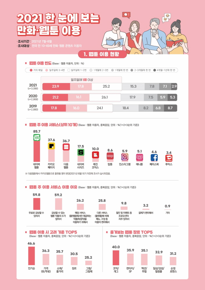 2021 한 눈에 보는 만화 웹툰 이용 / · 조사기간 : 2021년 7월~8월 · 조사대상 : 전국 만 10-69세 만화 웹툰 콘텐츠 이용자 / 1. 웹툰 이용 현황 / 웹툰 이용 빈도 (Base : 웹툰 이용자, 단위 : %) / 년도, 거의 매일, 일주일에 3~4번, 일주일에 1-2번, 1개월에 2-3번, 1개월에 한번, 2-3개월에 한번, 4개월~1년에 한 번 순으로 그래프 내용 / 2021 (n=3,086), 23.9, 17.8, 25.2, 15.3, 7.8, 7.1, 2.9 / 2020 (n=2,868), 21.2, 16.1, 26.1, 17.9, 7.5, 5.9, 5.3 / 2019(n=2,880), 17.8, 16.0, 24.1, 18.4, 8.2, 6.8, 8.7 / 웹툰 주 이용 서비스(상위 10개)(Base : 웹툰 이용자, 중복응답, 단위 : 9%(1+2+3순위 기준)) / 네이버 웹툰 85.7 / 카카오 페이지 37.6 / 다음웹툰 36.7 / 네이버 시리즈 17.5 / 레진 코믹스 10.0 / 탑툰 8.6 / 인스타그램 5.9 /애니툰 5.1 / 페이스북 4.6 / 투믹스 3.4 / ※ 다음에서 카카오웹툰으로 플랫폼 명이 변경(2021년 8월 되기 이전에 조사가 실시되었음. / 웹툰 주 이용 서비스 이용 이유 (Base : 웹툰 이용자, 중복응답, 단위 : 9%(1+2순위 기준)) / 무료로 감상할 수 있어서 59.8 / 감상할 수 있는 웹툰 작품의 수가 많아서 59.2 / 해당 서비스 플랫폼에서만 제공하는 작품(독점작)을 이용하기 위해서 26.2 / 다른 서비스 (플랫폼)에 비해 메뉴, 구성 등 이용이 편리해서 25.8 / 할인 및 이벤트 등 프로모세이 자주 있어서 9.8 / 결제가 편리해서 3.2 / 기타 0.9 / 웹툰 이용 시 고려 기준 TOP5 (Base : 웹툰 이용자, 중복응답, 단위 : %(1+2+3순위 기준)) / 인기순 46.6 / 가격 (유/무료) 36.3 / 소재/줄거리 35.7 / 장르 30.5 / 그림/그림체 25.2 / 즐겨보는 웹툰 장르 TOP5 (Base : 웹툰 이용자, 중복응답, 단위 : %(12+3순위 기준)) / 코믹/개그 40.0 / 판타지/SF 35.9 / 액션/무협 35.1 / 일상/감성/힐링물 32.9 / 순정로맨스 31.2