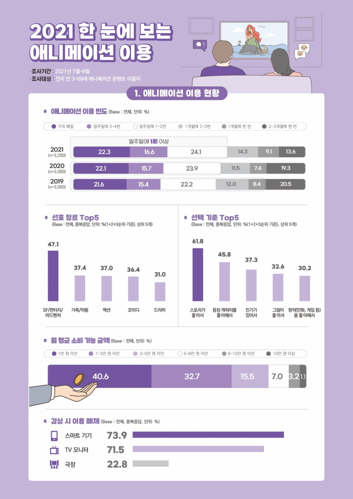 2021 한 눈에 보는 애니메이션 이용 / ·조사기간 : 2021년 7월~8월 · 조사대상 : 전국 만 3~69세 애니메이션 콘텐츠 이용자 / 1. 애LI메이션 이용 현황 / 애니메이션 이용 빈도 (Beso : 전체, 단위: %) / 년도, 거의 매일, 일주일에 3~4번, 일주일에 1-2번, 1개월에 2-3번, 1개월에 한번, 2-3개월에 한번 순으로 그래프 내용 / 2021 (n=3,200), 22. 3, 16.6, 24.1, 14.3, 9.1, 13.6 / 2020 (-3,0000), 22.1, 15.7, 23.9, 11.5, 7.4, 19.3 / 2019 (-3,000), 21.6, 15.4, 22.2, 12.0, 8.4, 20.5 / 선호 장르 Top5 (Base : 전체, 중복응답, 단위: %(1+2+3순위 기준), 상위 5개) / SF/판타지 어드벤처 47.1 / 가족 아동 37.4 / 액션 37.0 / 코미디 36.4 / 드라마 31.0 / 선택 기준 Top5 (Base : 전체, 중복응답, 단위: %(1+2+3순위 기준), 상위 5개) / 스토리가 좋아서 61.8 / 등장 캐릭터를 좋아서 좋아해서 45.8 / 인기가 있어서 37.3 / 그림이 좋아서 32.6 / 원작만화, 게임 등을 좋아해서 30.2 / 월 평균 소비 가능 금액 (Base : 전체, 단위: %) / 1만 원 미만 40.6 / 1~3만원 미만 32.7 / 3~5만 원 미만 15.5 / 5~8만원 미만 7.0 / 8~10만 원 미만 3.2 / 10만 원 이상 1.1 / 감상 시 이용 매체 (Base : 전체, 중복응답, 단위: %) / 스마트기기 73.9 / TV 모니터 71.5 극장 22.8