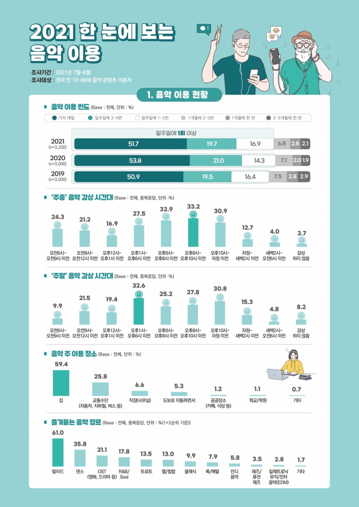 2021 한 눈에 보는 음악 이용 / - 조사기간 : 2021년 7월~8월 · 조사대상 : 전국 만 10-69세 음악 콘텐츠 이용자 / 1. 음악 이용 현황 / 음악 이용 빈도 (Base : 전체, 단위: %) / 년도, 거의 매일, 일주일에 3~4번, 일주일에 1-2번, 1개월에 2-3번, 1개월에 한번, 2-3개월에 한번 순으로 그래프 내용 / 2021 (n=3.2000), 51.7, 19.7, 16.9, 6.8, 2.8, 2.1 / 2020 (m3,000), 53.8, 21.0, 14.3, 7.1, 2.0, 1.9 / 2019 (n-3,000), 50.9, 19.5, 16.4, 7.5, 2.8, 2.9 / 주중 음악 감상시간대 (Base : 전체, 중복응답, 단위 :%) / 오전 6시 ~ 오전9시 이전 24.3 / 오전9시~오전12시 이전 21.2 / 오후12시~오후1시이전 16.9 / 오후1시~오후6시이전 27.5 / 오후6시~오후8시이전 32.9 / 오후8시~오후10시이전 33.2 / 오후10시~자정이전 30.9 / 자정~새벽2시이전 12.7 / 새벽2시~오전6시이전 4.0 / 감상하지않음 2.7 / 주말 음악 감상 시간대 (Base : 전체, 중복응답, 단위 :%) / 오전 6시 ~ 오전9시 이전 9.9 / 오전9시~오전12시 이전 21.5 / 오후12시~오후1시이전 19.4 / 오후1시~오후6시이전 32.6 / 오후6시~오후8시이전 25.2 / 오후8시~오후10시이전 27.8 / 오후10시~자정이전 30.8 / 자정~새벽2시이전 15.3 / 새벽2시~오전6시이전 4.8 / 감상하지않음 8.2 / 음악 주 이용 장소 (Base : 전체, 단위 : %) / 집 59.4 / 교통수단(자동차, 지하철, 버스 등) 25.8 / 직장(사무실) 6.6 / 도보로이동하면서 5.3 / 공공장소(카페,식당등) 1.2 / 학교/학원 1.1 / 기타 0.7 / 즐겨듣는 음악 장르 (Base : 전체, 중복응답, 단위 : %(1+2순위 기준)) / 발라드 61.0 / 댄스 35.8 / OST R&B (영화, 드라마 등) 17.8 / R&D/Soul 17.8 / 트로트 13.5 / 랩/힙합 13.0 / 클래식 9.9 / 록/메탈 7.9 / 인디 음악 5.8 / 재즈 퓨전재즈 3.5 / 일레트로닉 뮤직 전자 음악(EDM) 2.8 / 기타 1.7