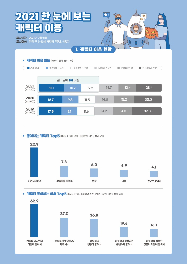 2021 한 눈에 보는 캐릭터 이용 / - 조사기간 : 2021년 7월~8월 - 조사대상 : 전국 만 3~69세 캐릭터 콘텐츠 이용자 / 1. 캐릭터 이용 현황 / 캐릭터 이용 빈도 (Base : 전체, 단위 : %) / 년도, 거의 매일, 일주일에 3~4번, 일주일에 1-2번, 1개월에 2-3번, 1개월에 한번, 2-3개월에 한번 순으로 그래프 내용 / 2021 (n=3, 200), 21.1, 10.2, 12.2, 14.7, 13.4, 28.4 / 2020 (n=3,000), 18.7, 9.8, 11.5, 14.3, 15.2, 30.5 / 2019 (n=3,000), 17.9, 9.1, 11.6, 14.2, 14.8, 32.3 / 좋아하는 캐릭터 Top5 (Base : 전체, 단위 : 9%(1순위 기준), 상위 5개) / 카카오프렌즈 22.9 / 뽀롱뽀롱 뽀로로 7.8 / 팽수 6.0 / 마블 4.9 / 짱구는 못말려 4.1 / 캐릭터 좋아하는 이유 Top5 (Base : 전체, 중복응답, 단위 : %(1+2순위 기준), 상위 5개) / 캐릭터 디자인이 마음에 들어서 62.9 / 캐릭터가 익숙해서 자주 봐서 37.0 / 캐릭터의 행동이 좋아서 36.8 / 캐릭터가 등장하는 콘텐츠가 좋아서 19.6 / 캐릭터를 접목한 상품이 마음에 들어서 16.1