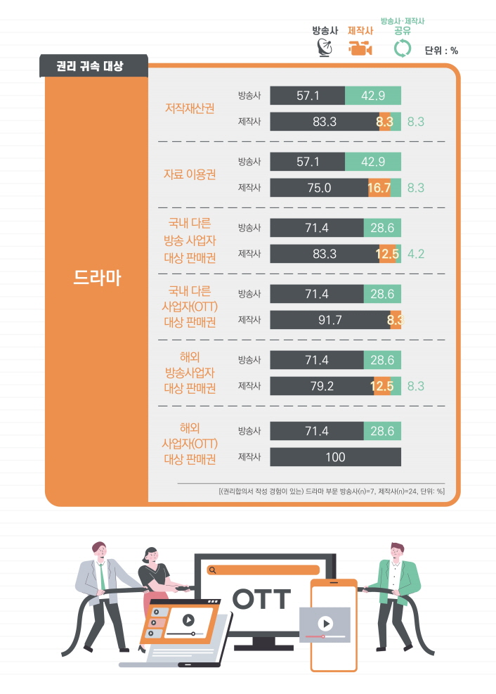  붙임. 2021년 방송 프로그램 외주제작 거래 실태 보고서 인포그래픽 (2) | 2021년 방송 프로그램 외주제작 거래 실태 보고서 인포그래픽 이미지