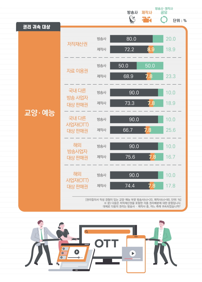  붙임. 2021년 방송 프로그램 외주제작 거래 실태 보고서 인포그래픽 (3) | 2021년 방송 프로그램 외주제작 거래 실태 보고서 인포그래픽 이미지