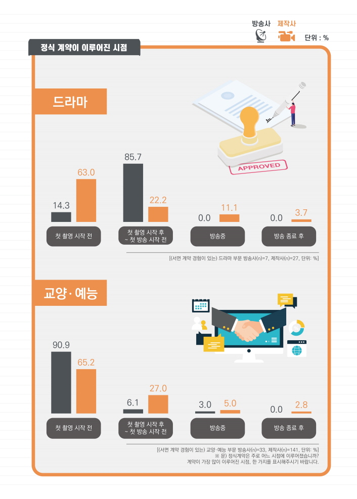  붙임. 2021년 방송 프로그램 외주제작 거래 실태 보고서 인포그래픽 (4) | 2021년 방송 프로그램 외주제작 거래 실태 보고서 인포그래픽 이미지