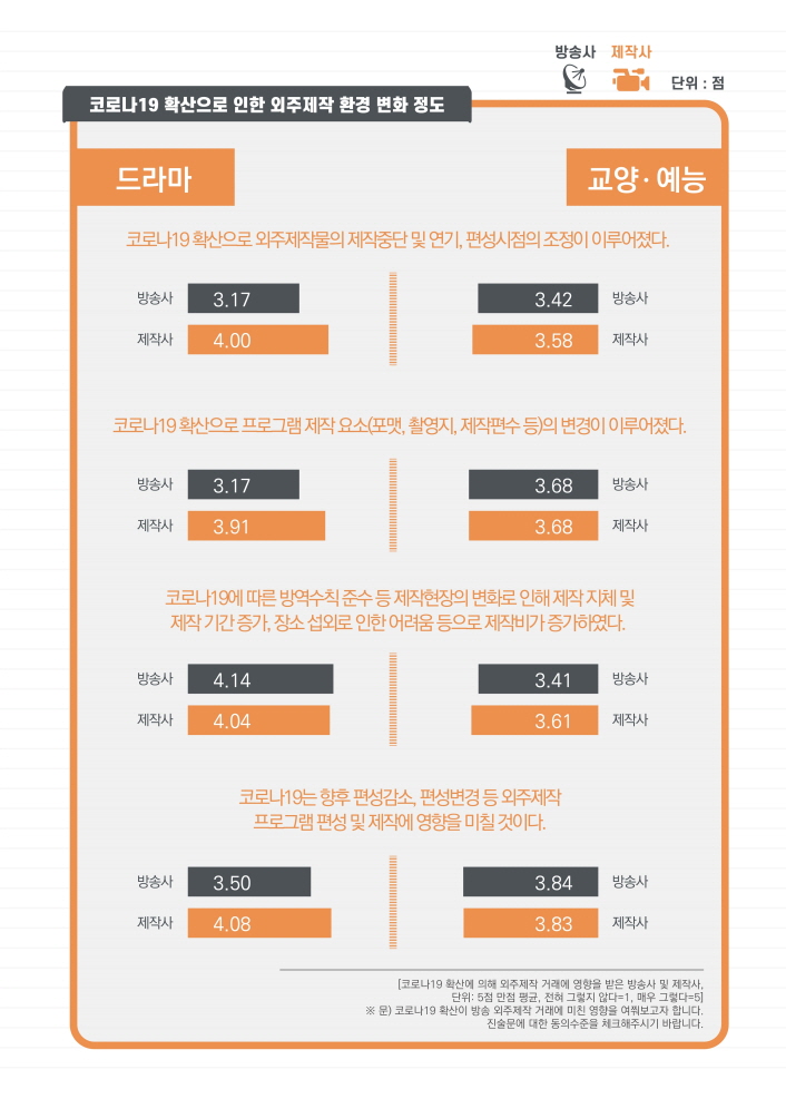 붙임. 2021년 방송 프로그램 외주제작 거래 실태 보고서 인포그래픽 (5) | 2021년 방송 프로그램 외주제작 거래 실태 보고서 인포그래픽 이미지