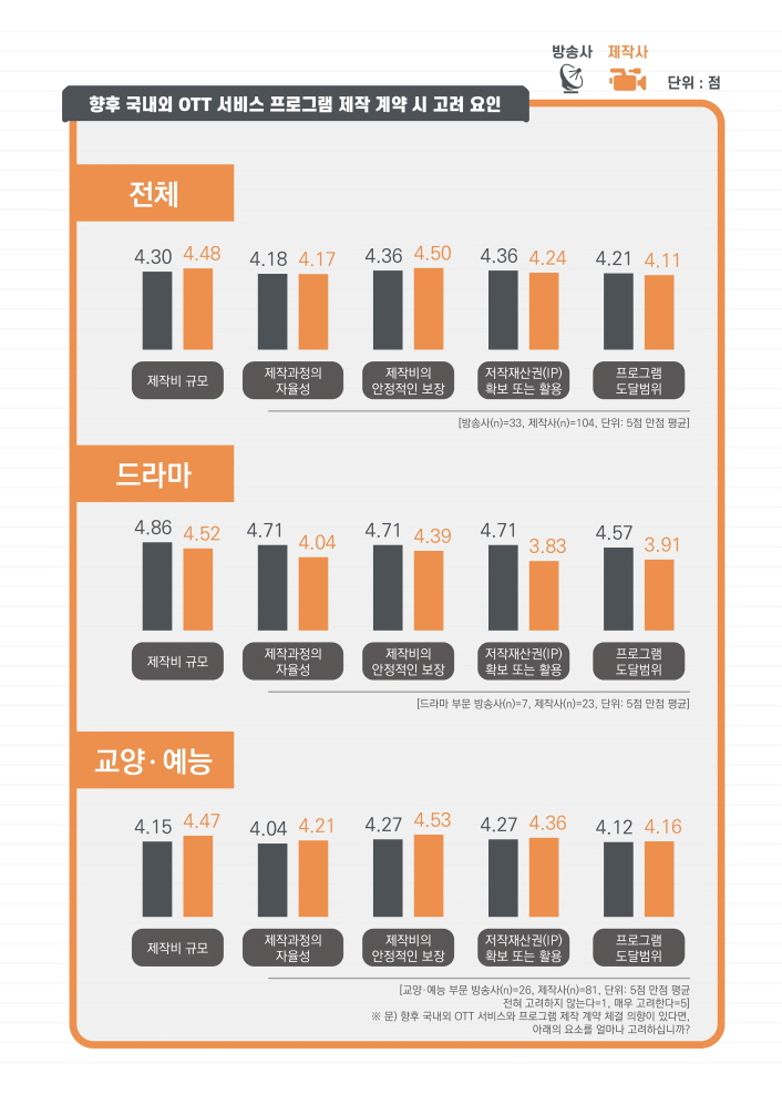 붙임. 2021년 방송 프로그램 외주제작 거래 실태 보고서 인포그래픽 (6) | 2021년 방송 프로그램 외주제작 거래 실태 보고서 인포그래픽 이미지