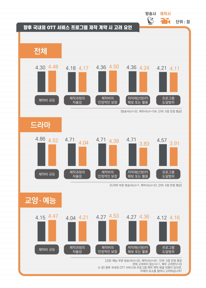  붙임. 2021년 방송 프로그램 외주제작 거래 실태 보고서 인포그래픽 (6) | 2021년 방송 프로그램 외주제작 거래 실태 보고서 인포그래픽 이미지