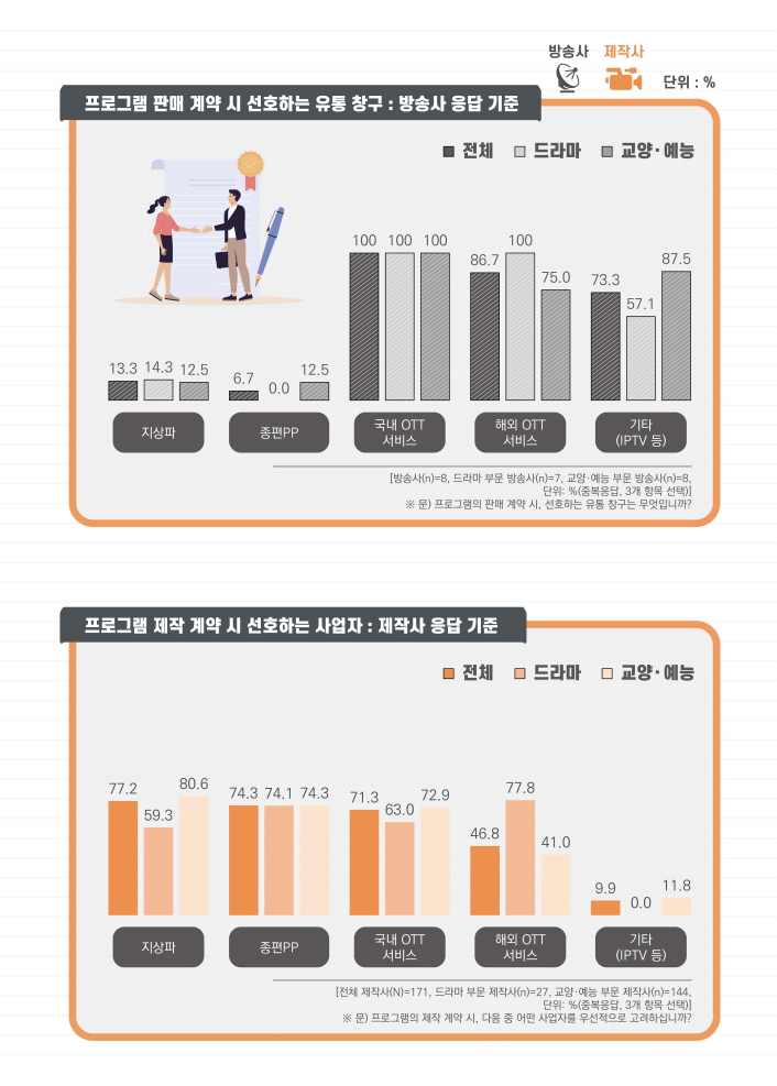  붙임. 2021년 방송 프로그램 외주제작 거래 실태 보고서 인포그래픽 (7) | 2021년 방송 프로그램 외주제작 거래 실태 보고서 인포그래픽 이미지