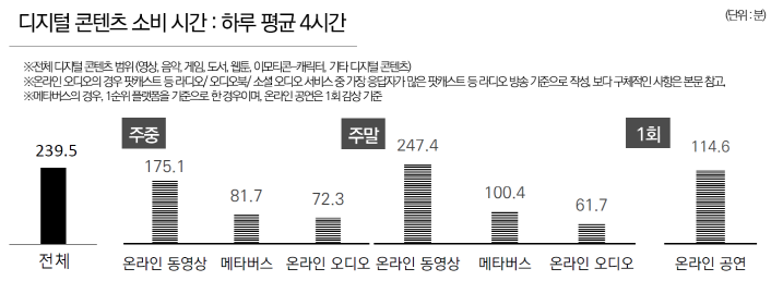 붙임. 디지털전환시대 콘텐츠 이용 트렌드 주요 인포그래픽