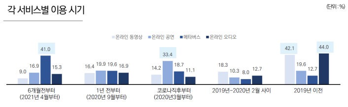 붙임. 디지털전환시대 콘텐츠 이용 트렌드 주요 인포그래픽