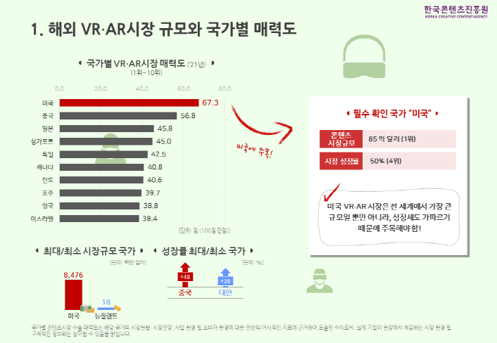 사진 1. 해외 VR·AR 시장매력도 분석 | 붙임 2. 2021 장르별 콘텐츠 해외시장 동향분석 인포그래픽