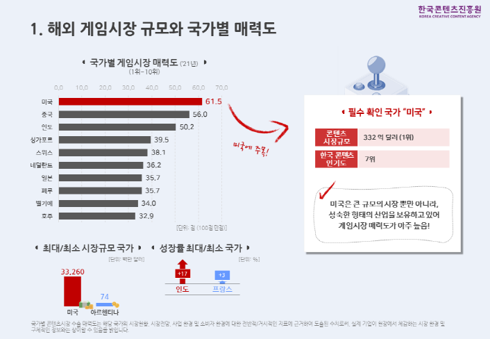 사진 2. 해외 게임 시장매력도 분석 | 붙임 2. 2021 장르별 콘텐츠 해외시장 동향분석 인포그래픽