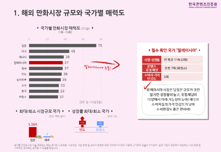 사진 3. 해외 만화 시장매력도 분석 | 붙임 2. 2021 장르별 콘텐츠 해외시장 동향분석 인포그래픽