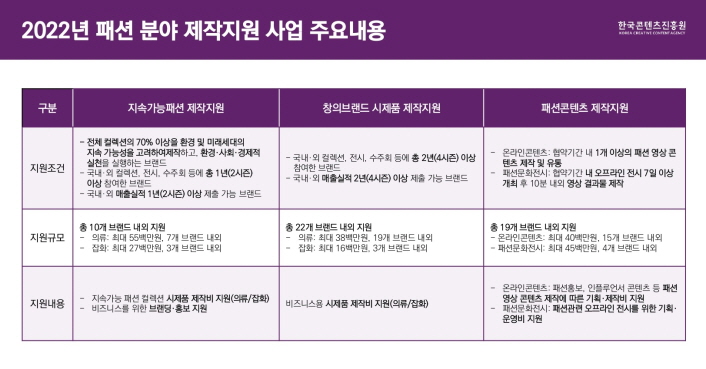 2022년 패션 분야 제작지원 사업 주요내용 | 한국콘텐츠진흥원 KOREA CREATIVE CONTENT AGENCY 로고 | [구분, 지속가능패션 제작지원, 창의브랜드 시제품 제작지원, 패션콘텐츠 제작지원] 으로 나타낸 표 | [지원조건] - 전체 컬렉션의 70% 이상을 환경 및 미래세대의 지속 가능성을 고려하여제작하고, 환경·사회·경제적 실천을 실행하는 브랜드 / - 국내·외 컬렉션, 전시, 수주회 등에 총 1년(2시즌) 이상 참여한 브랜드 / - 국내·외 매출실적 1년(2시즌) 이상 제출 가능 브랜드 | - 국내·외 컬렉션, 전시, 수주회 등에 총 2년(4시즌) 이상 참여한 브랜드 / - 국내·외 매출실적 2년(4시즌) 이상 제출 가능 브랜드 | - 온라인콘텐츠: 협약기간 내 1개 이상의 패션 영상 콘 텐츠 제작 및 유통 / - 패션문화전시 : 협약기간 내 오프라인 전시 7일 이상 개최 후 10분 내외 영상 결과물 제작 | [지원규모] 총 10개 브랜드 내외 지원 / - 의류: 최대 55백만원, 7개 브랜드 내외 / - 잡화: 최대 27백만원, 3개 브랜드 내외 | 총 22개 브랜드 내외 지원 / - 의류: 최대 38백만원, 19개 브랜드 내외 / - 잡화: 최대 16백만원, 3개 브랜드 내외 / 총 19개 브랜드 내외 지원 / - 온라인콘텐츠: 최대 40백만원, 15개 브랜드 내외 / - 패션문화전시: 최대 45백만원, 4개 브랜드 내외 | [지원내용] - 지속가능 패션 컬렉션 시제품 제작비 지원(의류/잡화 지원내용 / - 비지니스를 위한 브랜딩 · 홍보 지원 / 비즈니스용 시제품 제작비 지원(의류/잡화) / - 온라인콘텐츠 : 패션홍보, 인플루언서 콘텐츠 등 패션 영상 콘텐츠 제작에 따른 기획·제작비 지원 / - 패션문화전시: 패션관련 오프라인 전시를 위한 기획· 운영비 지원 | 붙임. 2022년 패션 분야 제작지원 사업 주요내용