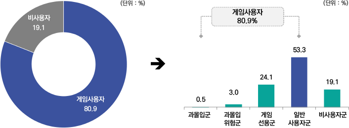 (단위: %) / 비사용자 19.1 / 게임사용자 80.9 / 게임사용자80.9 / 과몰입군 0.5 / 과몰입 위험군 3.0 / 게임 선용군 24.1 / 일반 사용자군 53.3 / 비사용자군 19.1