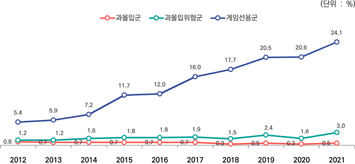 (단위 : %) / 2012, 2013, 2014, 2015, 2016, 2017, 2018, 2019, 2020, 2021순으로 그래프 내용 / 과몰입군: 0.8, 0.7, 0.7, 0.7, 0.7, 0.7, 0.3, 0.5, 0.3, 0.5 / 과몰입위험군: 1.2, 1.2, 1.6, 1.8, 1.8, 1.9, 1.5, 2.4, 1.6, 3.0 / 게임선용군: 5.4, 5.9, 7.2, 11.7, 12.0, 16.0, 17.7, 20.5, 20.6, 24.1 /