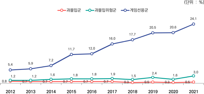 (단위 : %) / 2012, 2013, 2014, 2015, 2016, 2017, 2018, 2019, 2020, 2021순으로 그래프 내용 / 과몰입군: 0.8, 0.7, 0.7, 0.7, 0.7, 0.7, 0.3, 0.5, 0.3, 0.5 / 과몰입위험군: 1.2, 1.2, 1.6, 1.8, 1.8, 1.9, 1.5, 2.4, 1.6, 3.0 / 게임선용군: 5.4, 5.9, 7.2, 11.7, 12.0, 16.0, 17.7, 20.5, 20.6, 24.1 / 