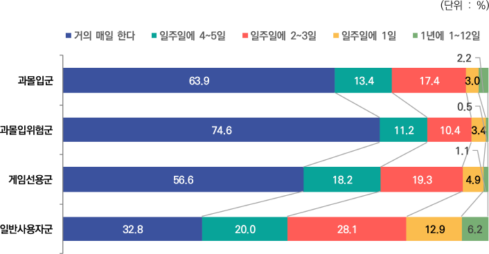 (단위 : %) / 거의 매일 한다, 일주일에 4~5일, 일주일에 2~3일, 일주일에 1일, 1년에 1~12일 순으로 그래프 내용 / 과몰입군 63.9, 13.4, 17.4, 3.0, 2.2 / 과몰입위험군 74.6, 11.2, 10.4, 3.4, 0.5 / 게임선용군 56.6, 18.2, 19.3, 4.9, 1.1 / 일반사용자군 32.8, 20.0, 28.1, 12.9, 6.2