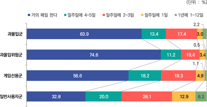 (단위 : %) / 거의 매일 한다, 일주일에 4~5일, 일주일에 2~3일, 일주일에 1일, 1년에 1~12일 순으로 그래프 내용 / 과몰입군 63.9, 13.4, 17.4, 3.0, 2.2 / 과몰입위험군 74.6, 11.2, 10.4, 3.4, 0.5 / 게임선용군 56.6, 18.2, 19.3, 4.9, 1.1 / 일반사용자군 32.8, 20.0, 28.1, 12.9, 6.2 