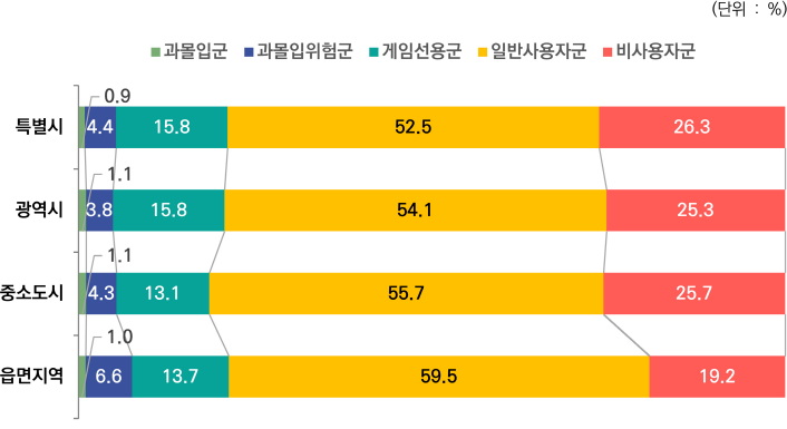 (단위 : %) / 과몰입군, 과몰입위험군, 게임선용군, 일반사용자군, 비사용자군 순으로 그래프 내용 / 특별시 0.9, 4.4, 15.8, 52.5, 26.3 / 광역시 1.1, 3.8, 15.8, 54.1, 25.3 / 중소도시 1.1, 4.3, 13.1, 55.7, 25.7 읍면지역 1.0, 6.6, 13.7, 59.5, 19.2